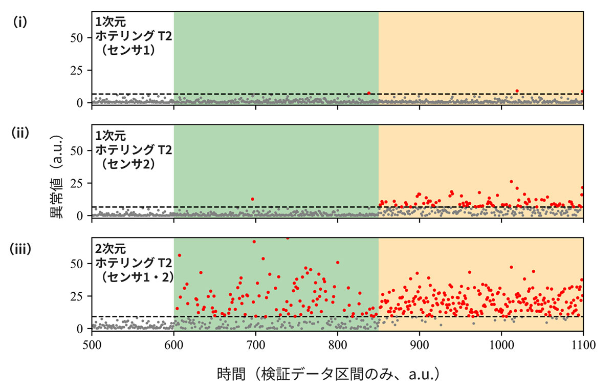 検証データ区間の人工データの異常度算出結果