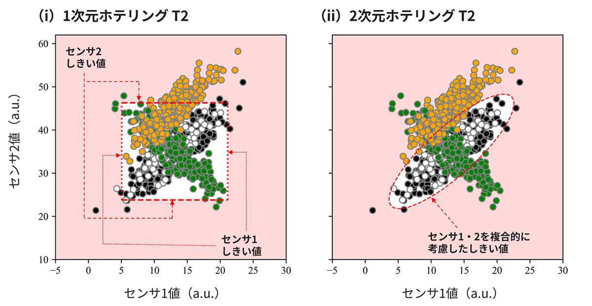 学習データ・検証データ散布図と、各手法におけるしきい値範囲