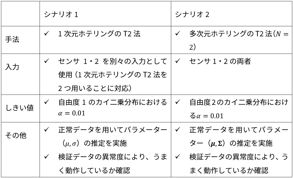 各シナリオの詳細