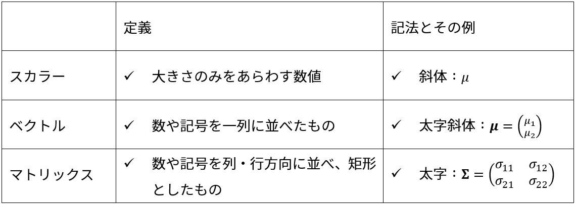スカラー、ベクトル、マトリックスの定義と記法