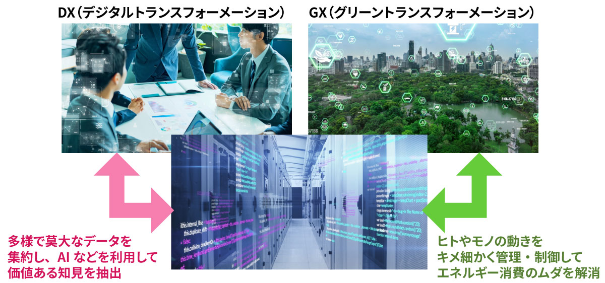 DXとGXを支える役割を担うデータセンタのイメージ図
