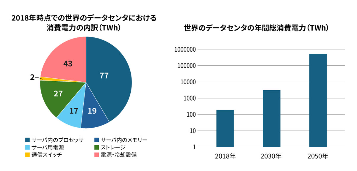 データセンタ内での消費電力の内訳と現状技術維持を想定した場合の将来の消費電力展望のグラフ