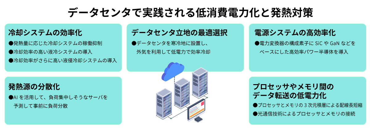 データセンタでの低電力化と放熱対策のイメージ図