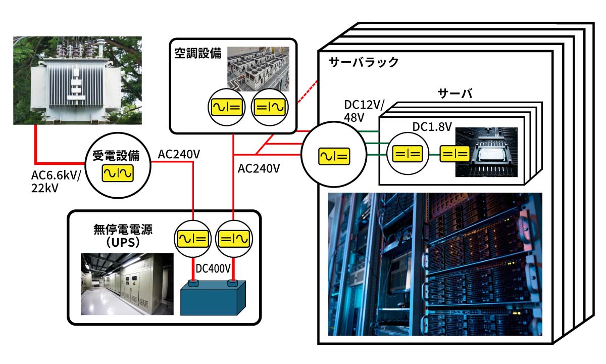 データセンタ内の電源システムでは、電力変換を繰り返しているのイメージ図