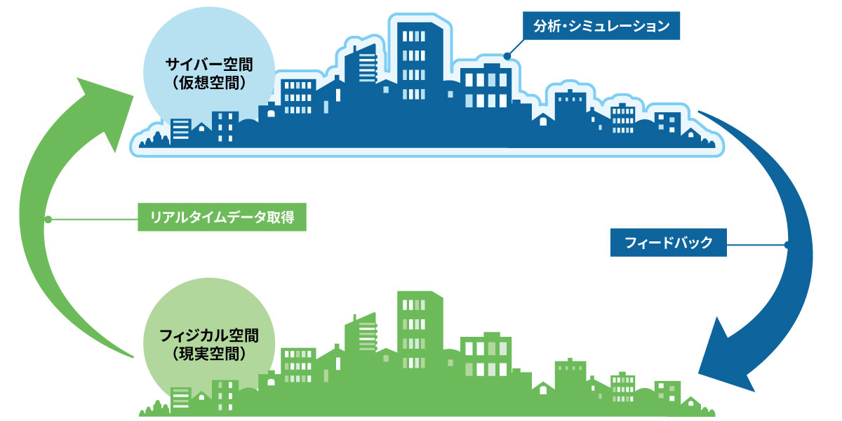 現実空間の双子をデジタルの仮想空間上に作り、分析・シミュレーションを経て現実空間にフィードバックする「デジタルツイン」のイメージ図