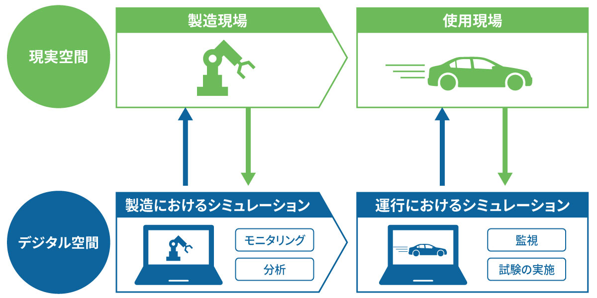 現実空間の事象をデジタルツイン上でシミュレーションし、現実世界のモニタリングや分析、監視をするほか、現実世界では難しいような試験の実施にも役立てられるのイメージ図