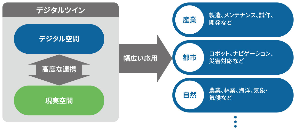 現実空間とデジタル空間を高度に連携させたデジタルツインは、幅広い応用が期待されているのイメージ図