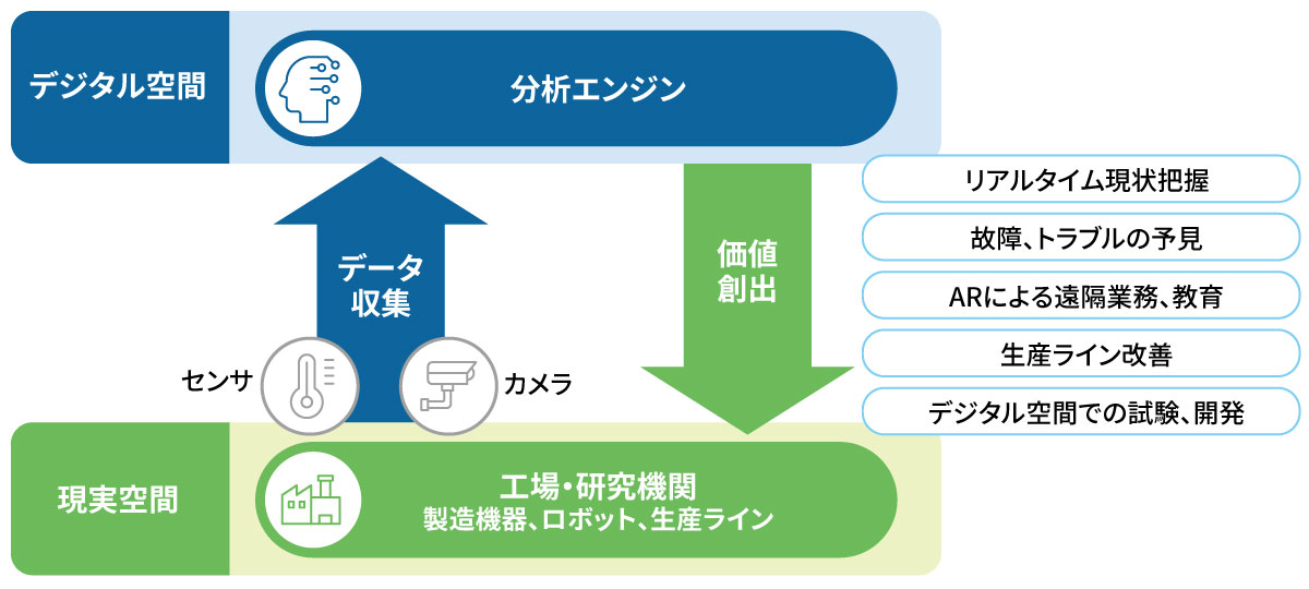 産業用途では、デジタルツインにより多様な価値創出が期待され、実用化が進んでいるのイメージ図