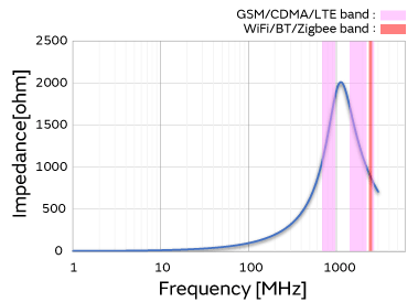 図1. 各通信周波数帯格とインダクタ型ノイズフィルタのインピーダンス特性