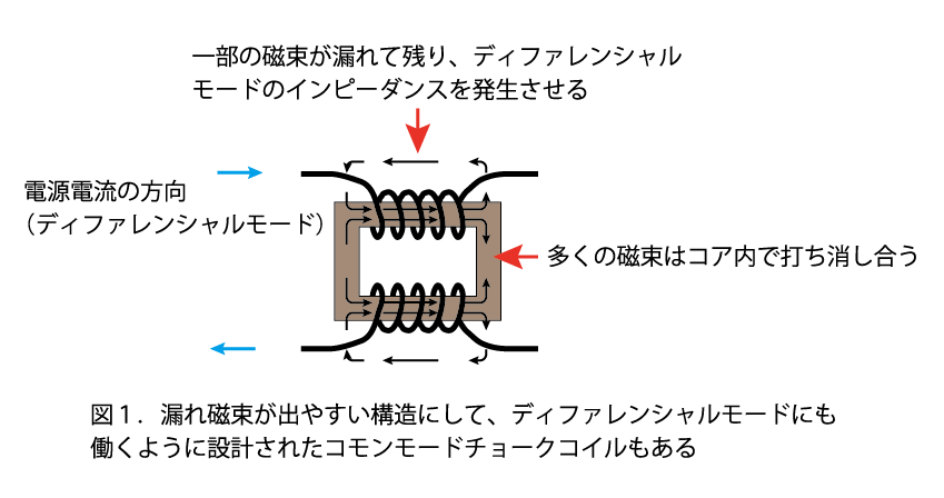 ノイズ対策の基礎 第14回 コモンモードチョークコイル電源ライン用の使い方 村田製作所 技術記事