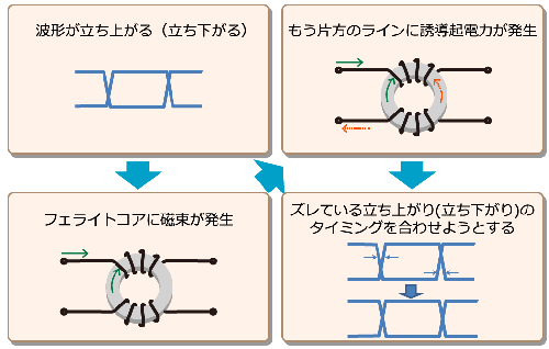 ノイズ対策の基礎 第13回 信号ライン用コモンモードチョークコイルの使い方 村田製作所 技術記事
