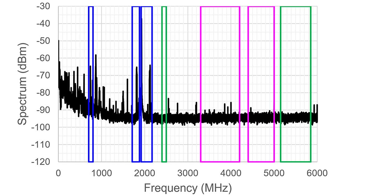 Graph of Noise in the Production Process (Frequency Domain)