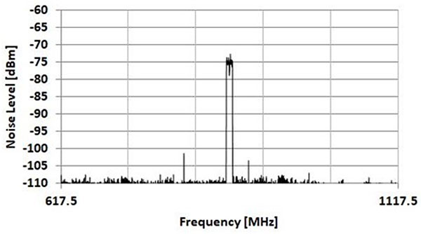 Graph of LTE Signal Strength
