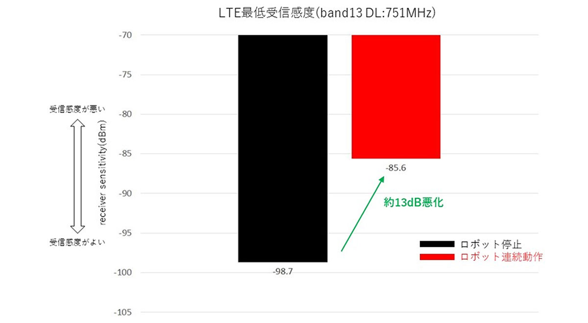 自己干渉による受信感度低下のグラフ