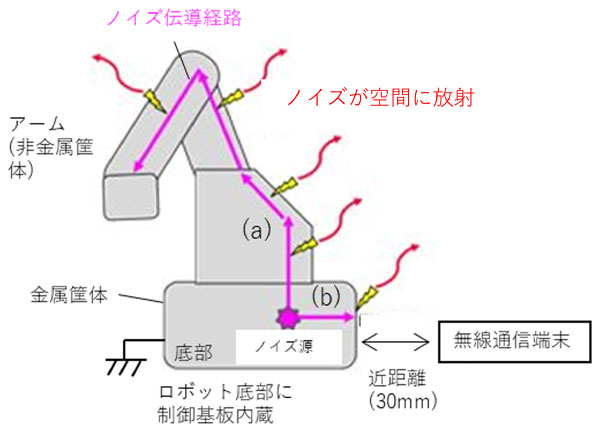 ノイズ発生メカニズムのイメージ図1