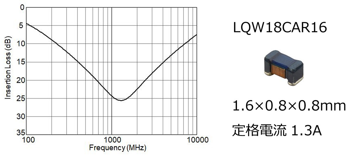 ノイズフィルタの挿入損失特性のグラフ