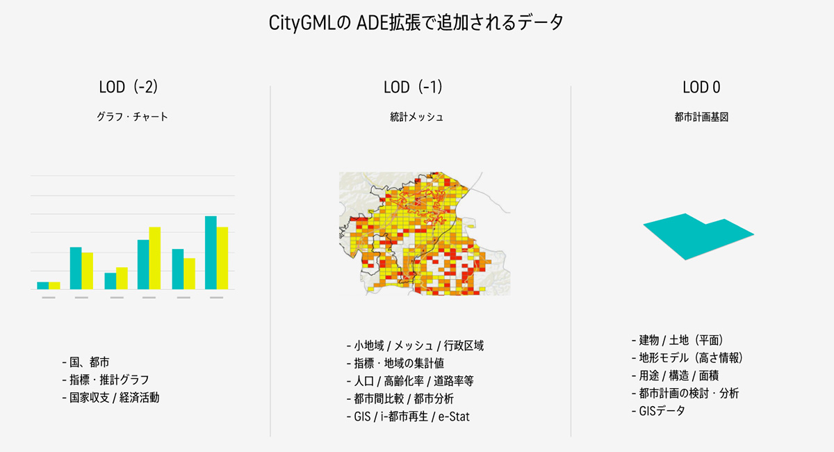 CityGMLのADEで拡張されるデータのイメージ画像