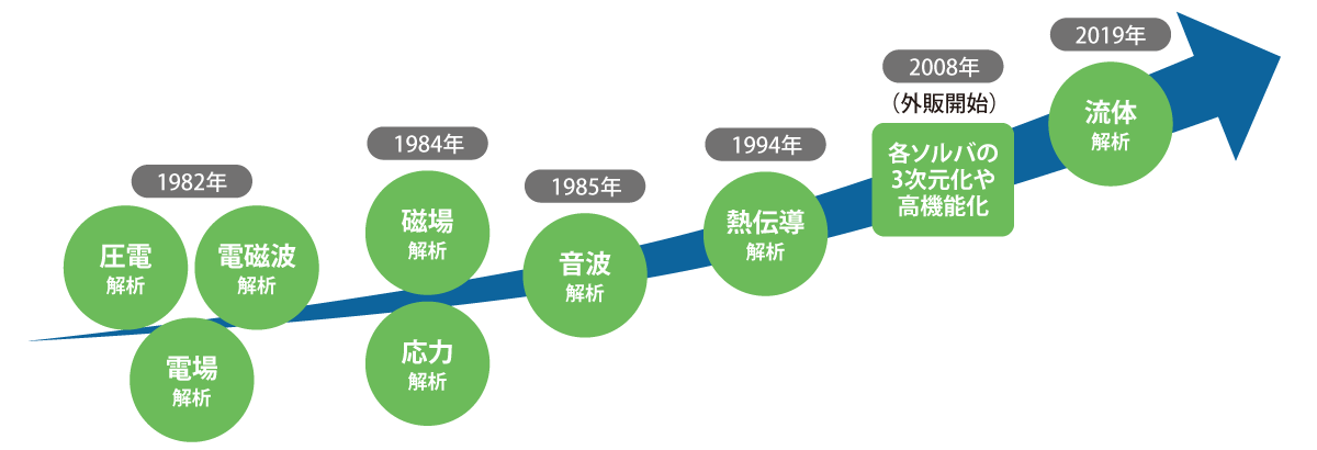 Femtetが網羅してきた解析分野