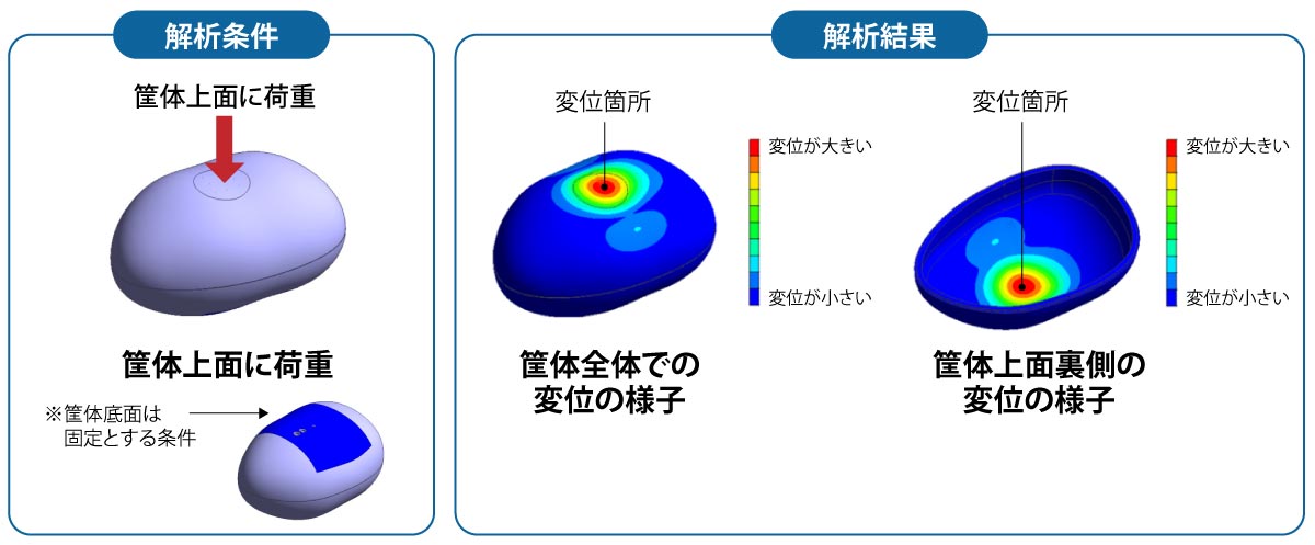 echorbへの荷重を想定したときのFemtetによる応力解析の結果