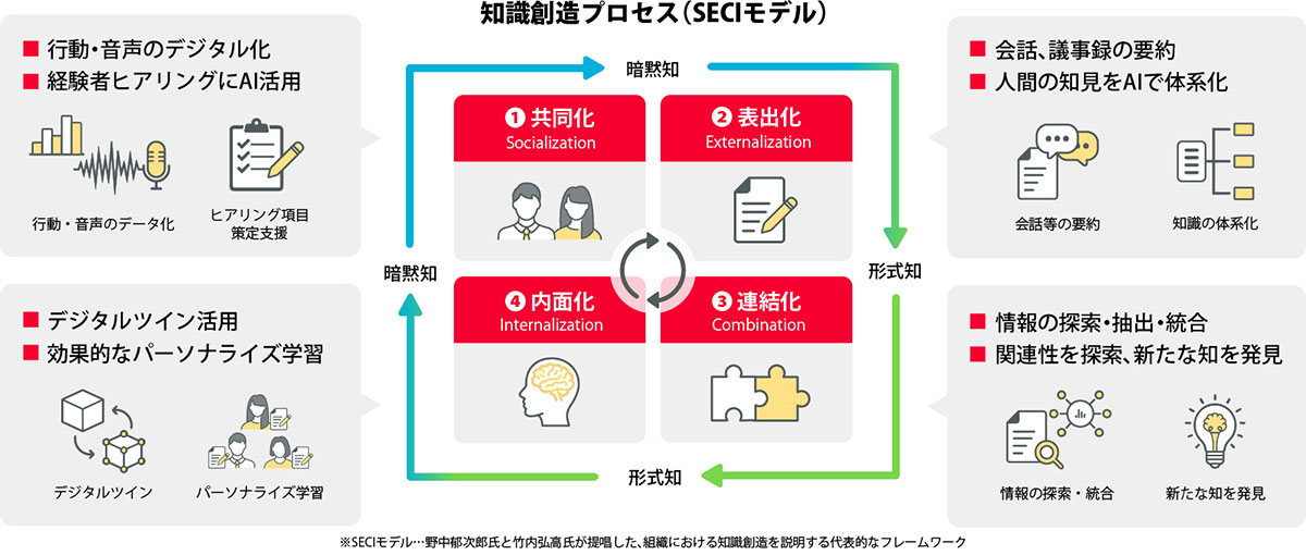 知識創造プロセスのイメージ画像