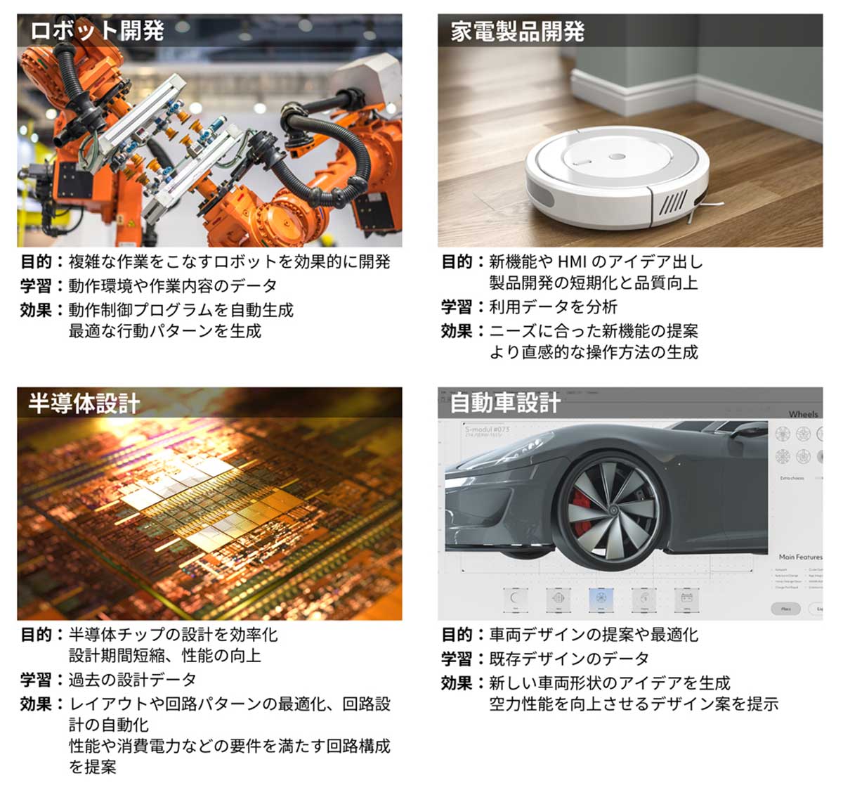 機器やシステムの開発に生成AIを適用して効果を得た例（ロボット開発、家電製品開発、半導体設計、自動車設計）のイメージ画像