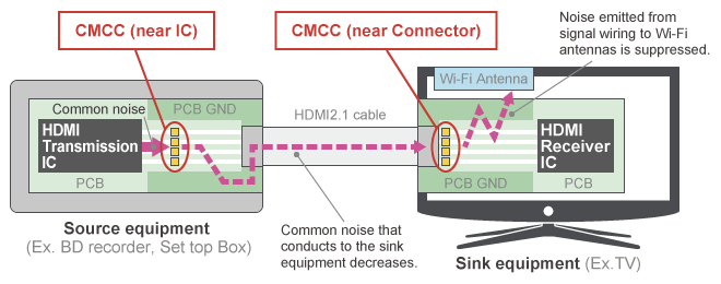 HDMI2.1のノイズ対策の図
