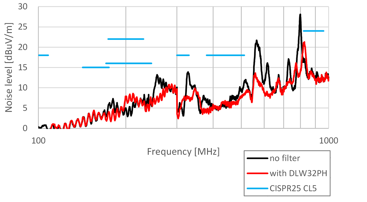 Noise evaluation results (vertical polarization, average detection)