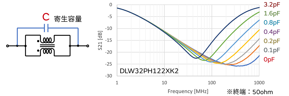 寄生容量によるDLW32PHの特性変化