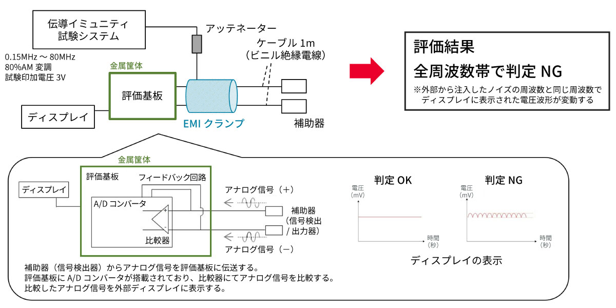 伝導イミュニティ試験のイメージ画像