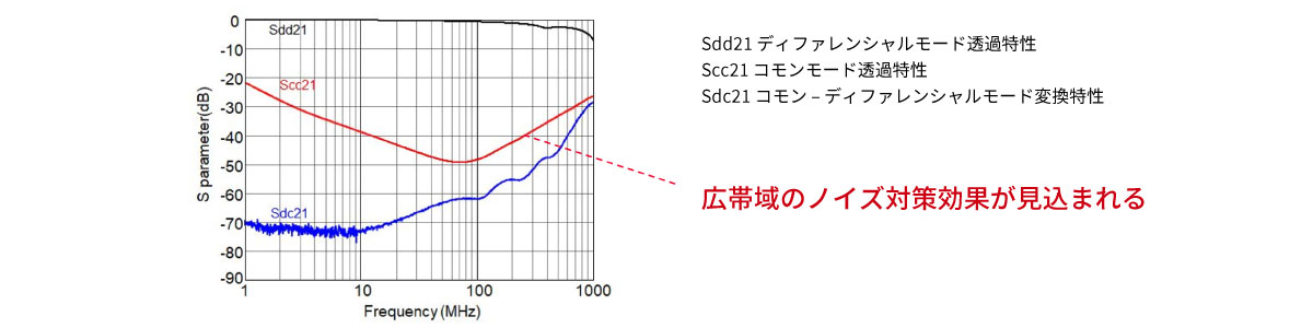 Sdd21、Scc21、Sdc21のグラフ