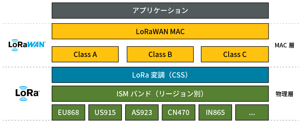 LoRaWANの通信プロトコルスタックのイメージ画像