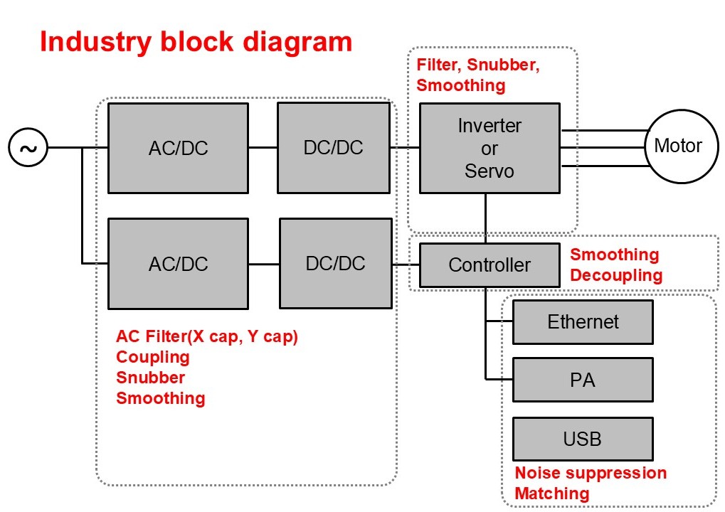 Factory Automation Block Diagram
