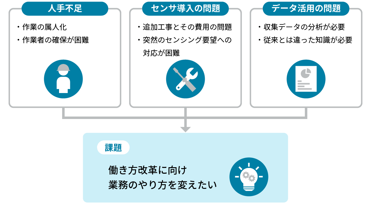 設備管理が抱える課題の図