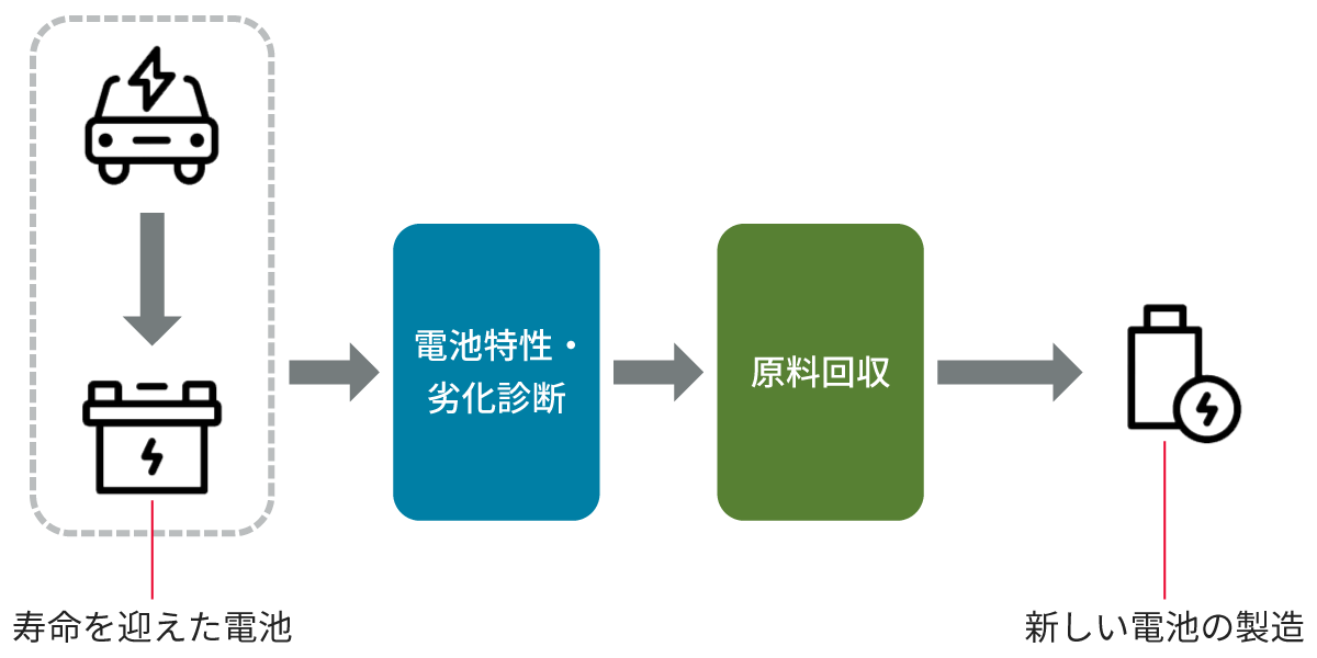 リサイクルの例の図