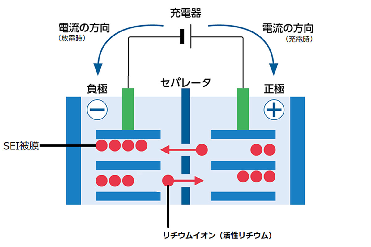 SEI被膜生成の例の図