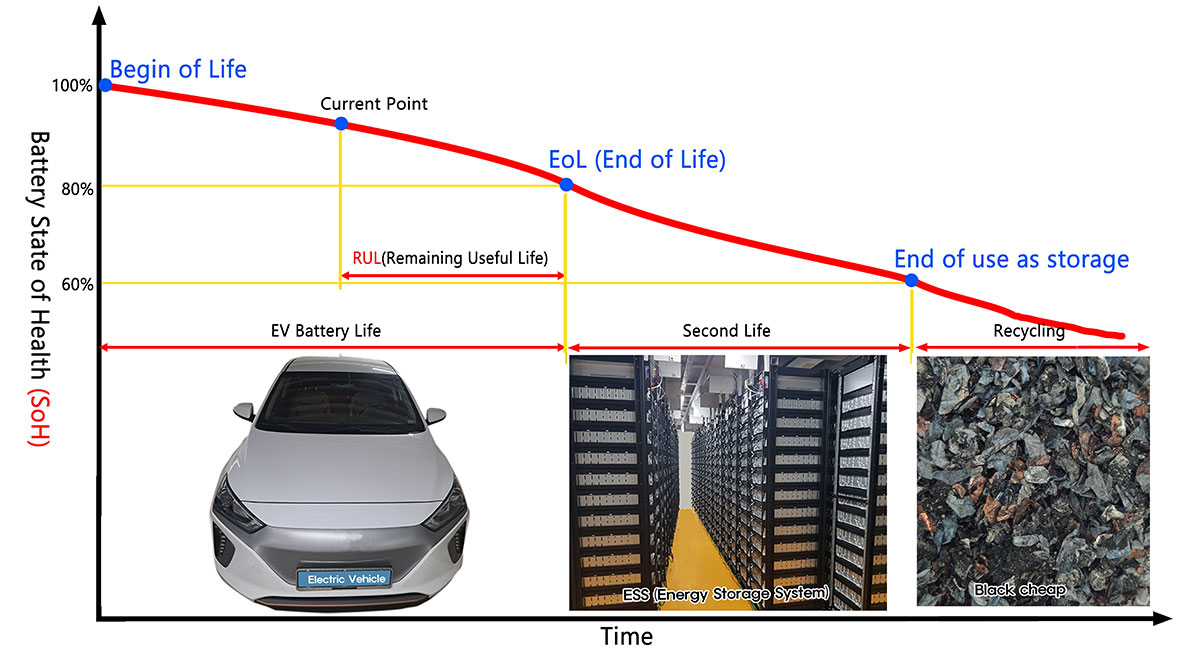 Image of Visualization of lithium-ion battery life