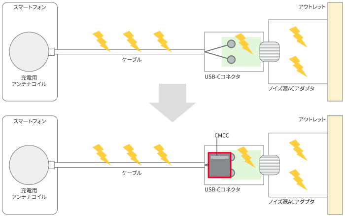 コモンモードチョークコイル（CMCC）を用いたノイズ対策手法のイメージ図