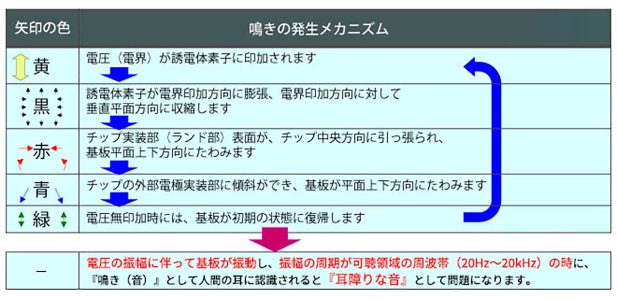 鳴きの発生メカニズムのイメージ図2