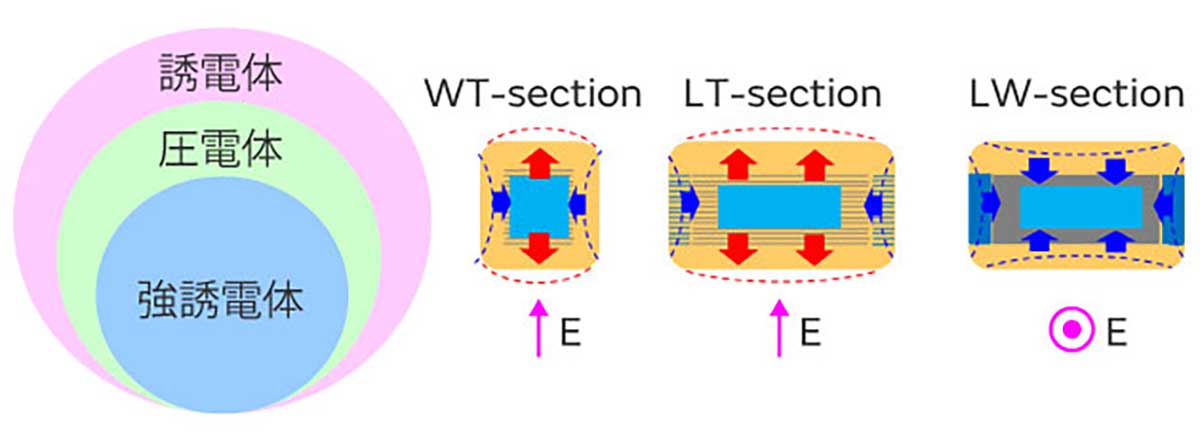 鳴きの発生メカニズムのイメージ図3