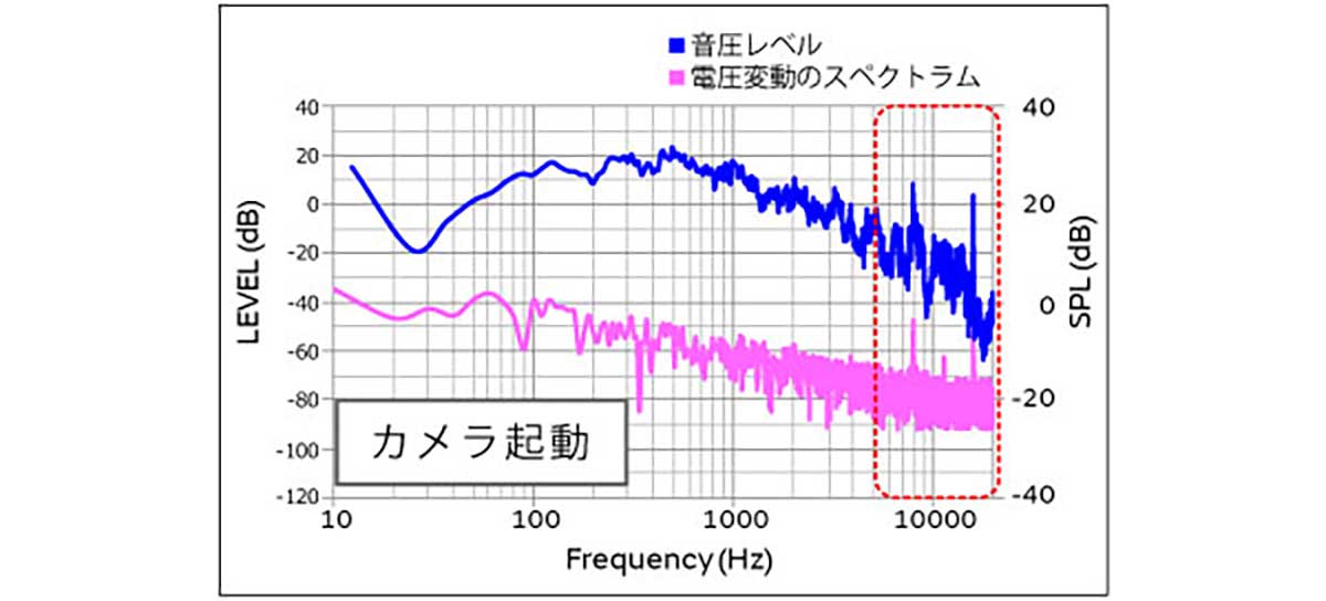 音圧レベルと電圧変動の関係のグラフ