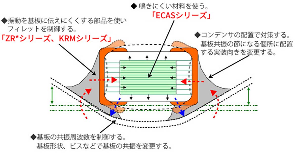 鳴きの要因と対策のイメージ図