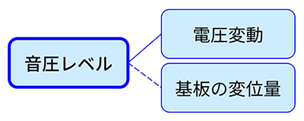 鳴きの評価方法のイメージ図