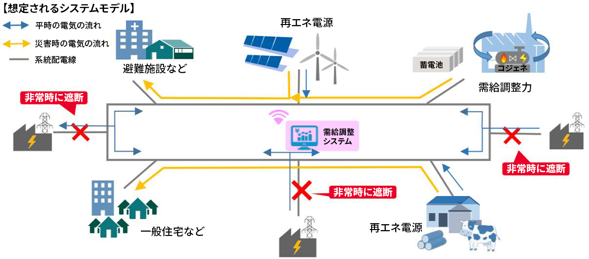 マイクログリッドの構成と平時および非常時の利用法のイメージ画像