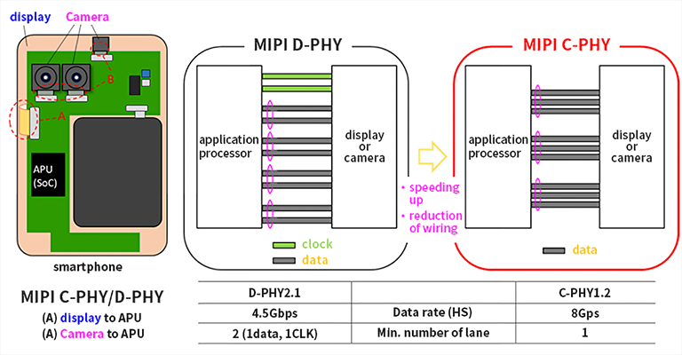 MIPI C-PHYとMIPI D-PHYの比較イメージ図。