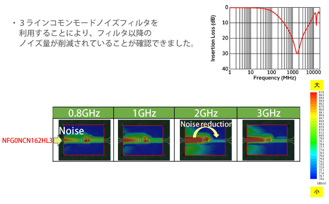 MIPI C-PHY用コモンモードノイズフィルタのノイズ対策効果②のイメージ画像