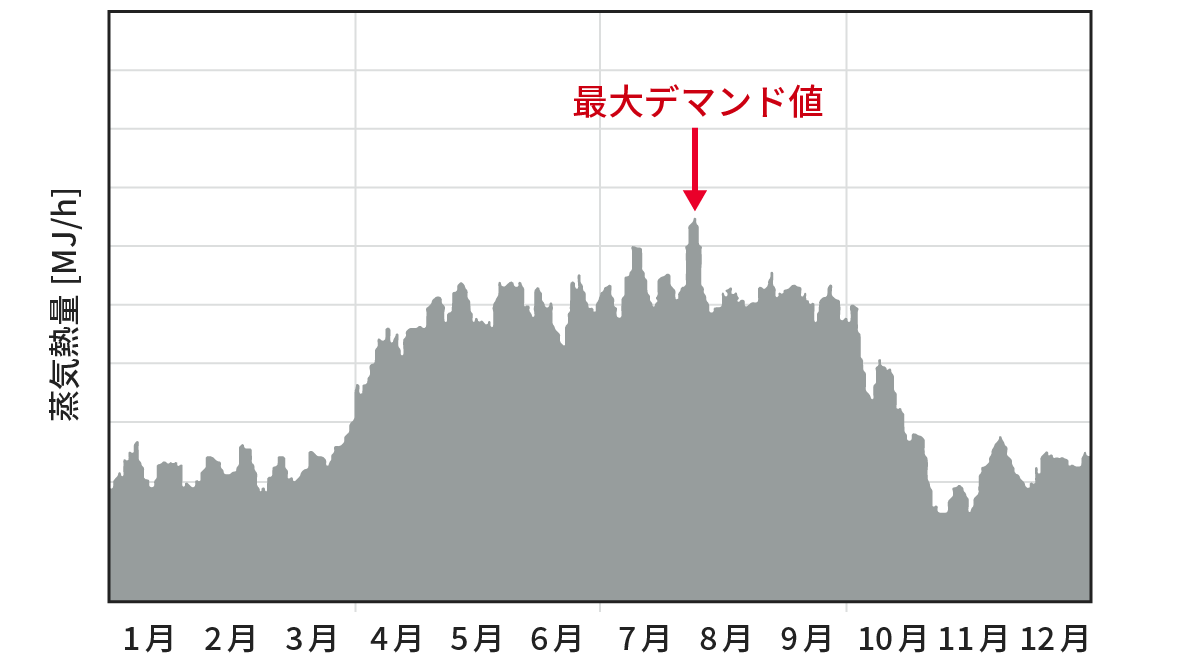 デマンド値のグラフ