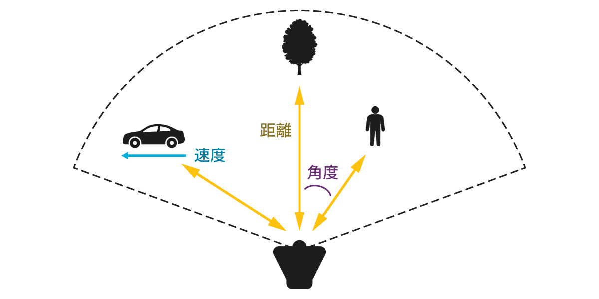 ミリ波レーダーによる目標物検知のイメージ