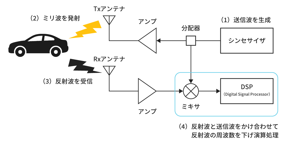 ミリ波レーダーによる目標物の検知