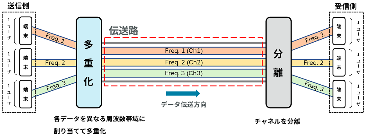 周波数分割多元接続（FDMA）のイメージ画像