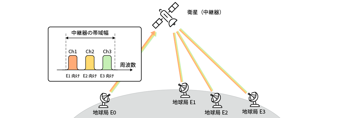 周波数分割多元接続（FDMA）での衛星通信の例のイメージ画像